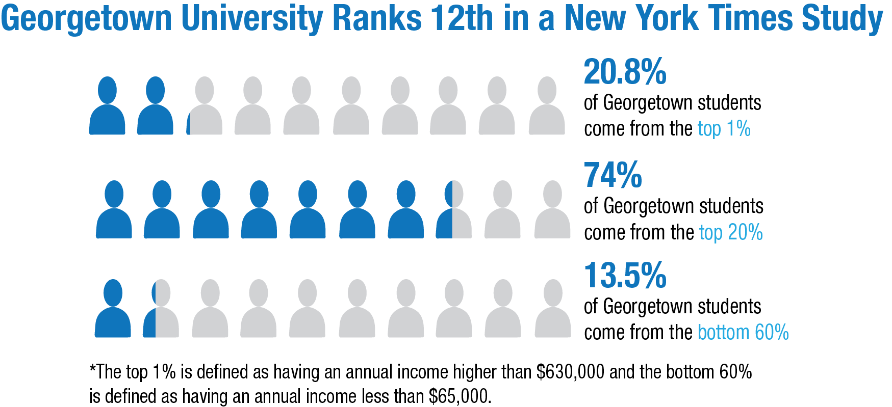 georgetown ranks 12th in study detailing income inequality
