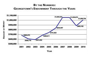 Data: NACUBO; Graph: Chris Bien/The Hoya Endowment is on the rise this year after recovering from the recession dip.