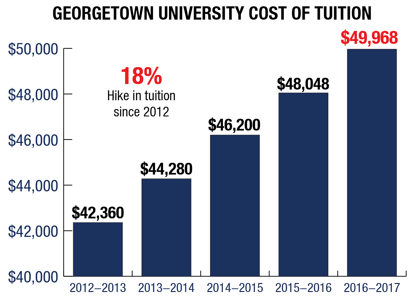 ILLUSTRATION BY JESUS RODRIGUEZ/THE HOYA Tuition will rise four percent beginning this fall semester from $48,048 to $49,968, contributing to a 18 percent hike in tuition since 2012. 