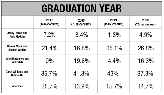 VotingByGraduationYear