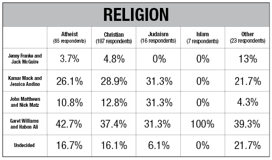 VotingByReligion