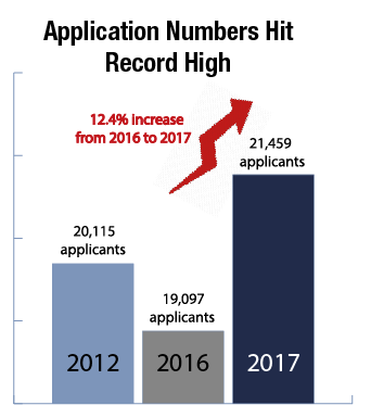 ILLUSTRATION BY SAAVAN CHINTALACHERUVU/THE HOYA The application rate increased by 12.4 percent from last year, while the acceptance rate is expected to be about 15 percent.